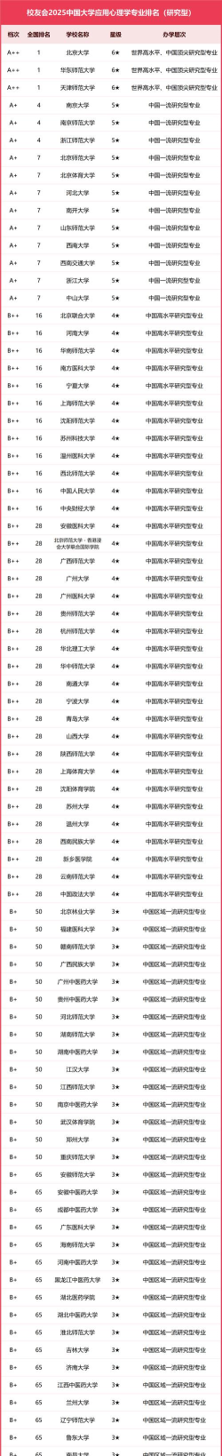 2025年556分能考应用心理学专业吗