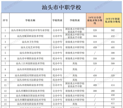 2025汕头排名前八的公办中职学校名单