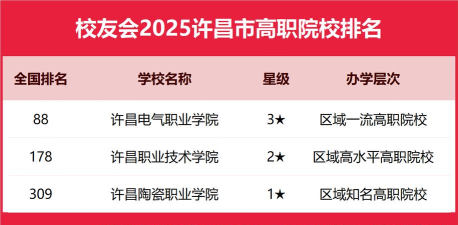 2025许昌排名前八的公办中职学校名单