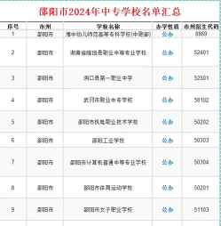 2025邵阳排名前八的民办中职学校名单