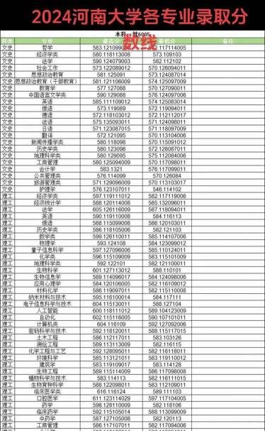 河南大学2024年在山东各专业录取分数线