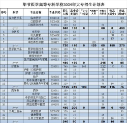 毕节医学高等专科学校2024各省录取分数线及最低位次是多少