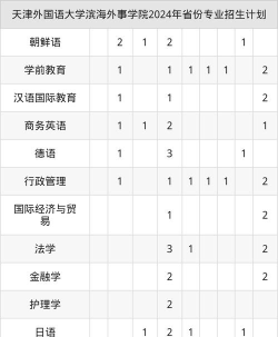 2025天津外国语大学滨海外事学院在天津招生计划及录取分数线位次分析