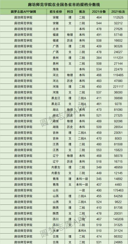 2024廊坊师范学院在四川录取分数线