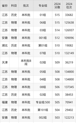 2024东南大学成贤学院在上海录取分数线