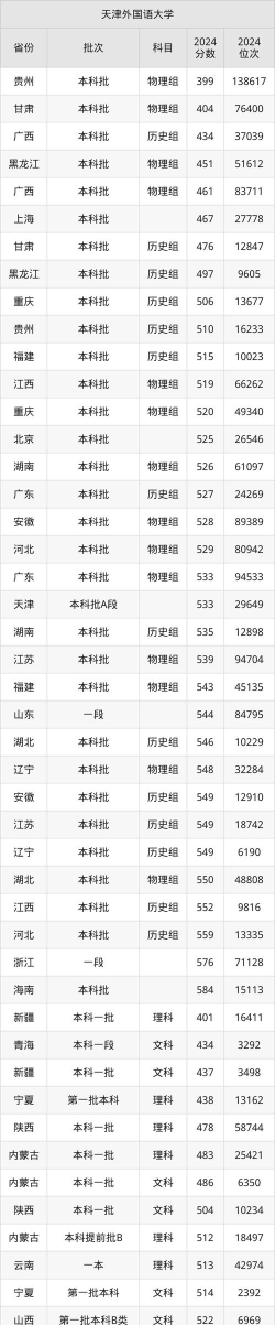 2025天津外国语大学滨海外事学院在河南招生计划及录取分数线位次分析