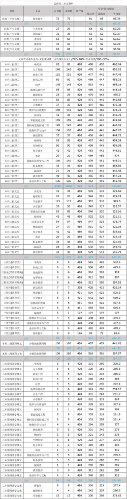 2024昆明学院在山东录取分数线