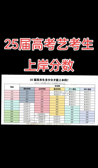 2025美术艺考生多少分可以报安徽大学