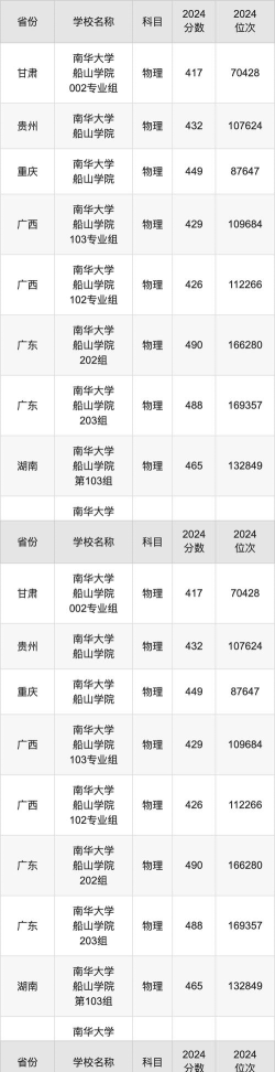 2024年南华大学船山学院录取分数线是多少