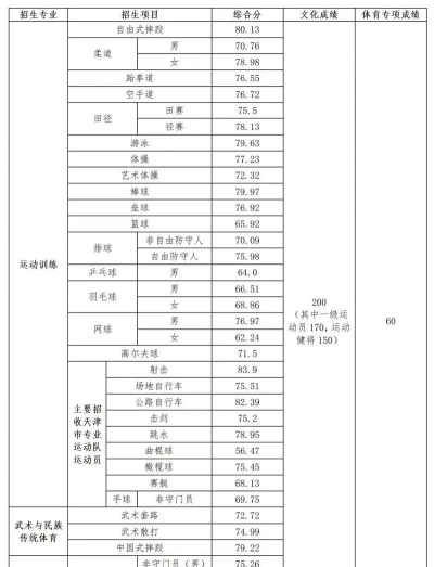 2025天津体育学院在辽宁招生计划及录取分数线位次分析