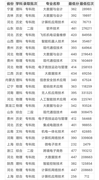 上海电子信息职业技术学院2024年各省录取分数线