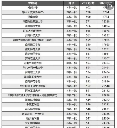 河南文科336分能考哪些大学