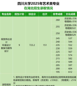 2025四川大学在四川招生计划及录取分数线位次分析