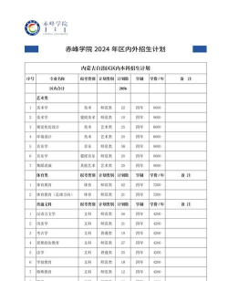 2024赤峰学院在河北录取分数线