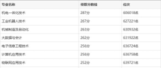 2024四川电子机械职业技术学院在四川录取分数线