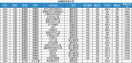 2025四川农业大学在江西招生计划及录取分数线位次分析