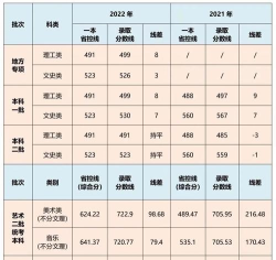 2025美术生文化课511分能上合肥师范学院吗