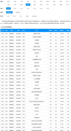 山东政法学院2024年各省录取分数线