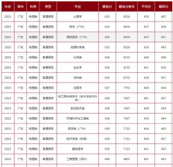 2025中山大学在甘肃招生计划及录取分数线位次分析