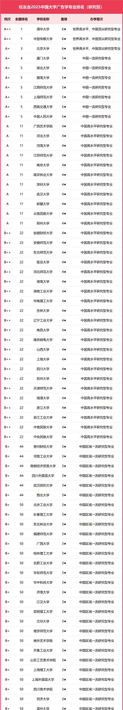 2025年425分能考广告学专业吗