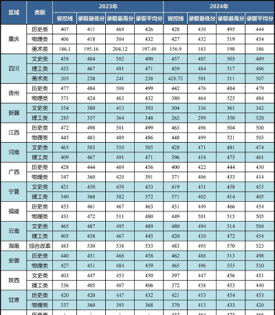 2024重庆工程学院在广东录取分数线