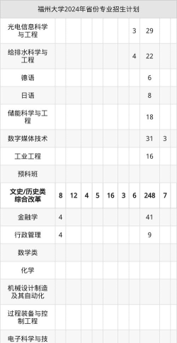 2025福州大学在辽宁招生计划及录取分数线位次分析