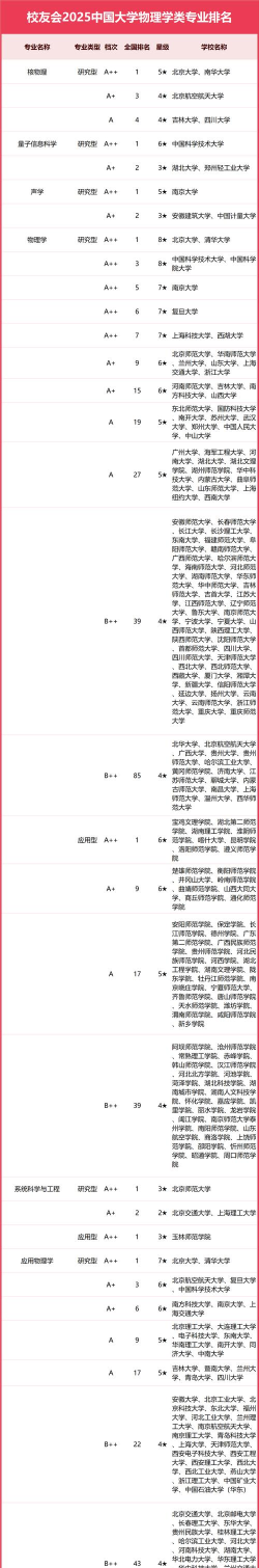 2025年450分能考物理学专业吗