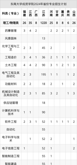 2025东南大学成贤学院在河南招生计划及录取分数线位次分析