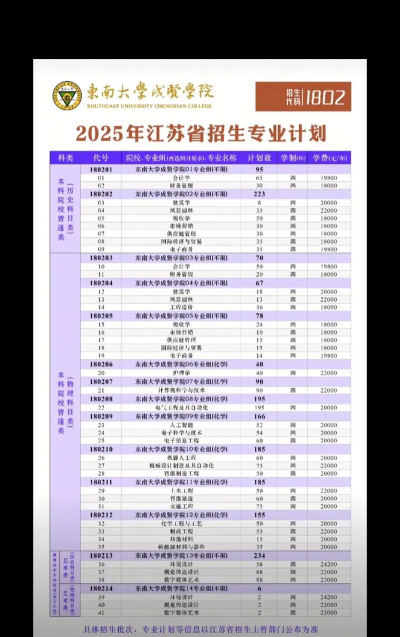 2025东南大学成贤学院在江苏招生计划及录取分数线位次分析