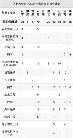 河北农业大学中外合作办学招生简章及专业计划