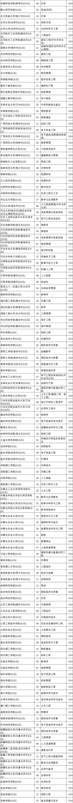 2025年524分能考生物科学类专业吗