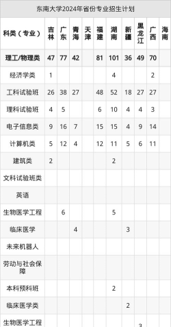 2025东南大学在重庆招生计划及录取分数线位次分析