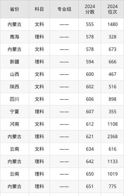 2025东南大学在云南招生计划及录取分数线位次分析