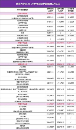 2025南京大学在吉林招生计划及录取分数线位次分析