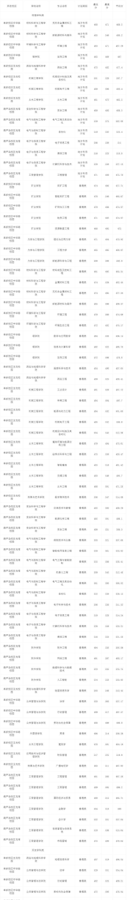 2024辽宁工程技术大学在黑龙江录取分数线