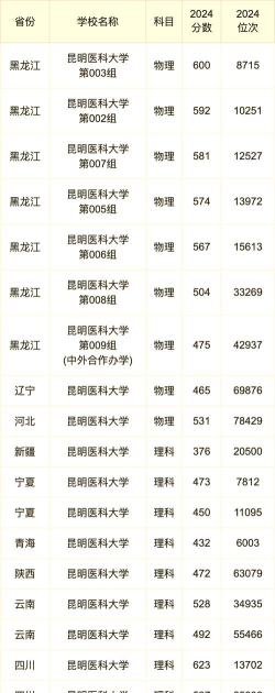 2024昆明医科大学在青海录取分数线