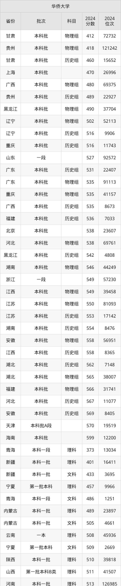 华侨大学2024年在山西录取分数线、对应位次