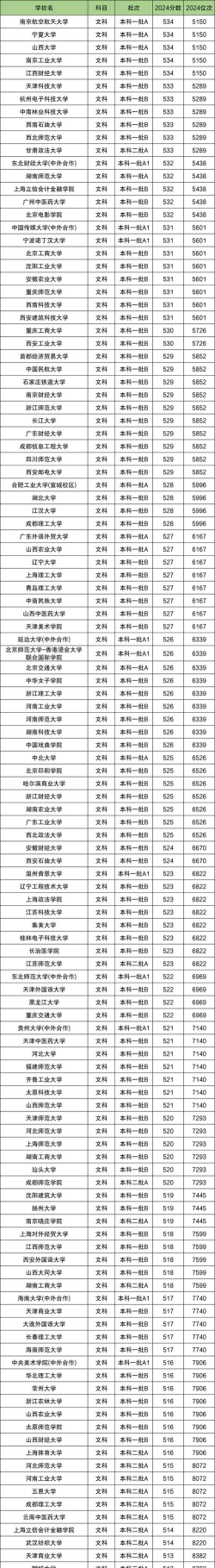 山西高考位次125000名左右报什么大学好