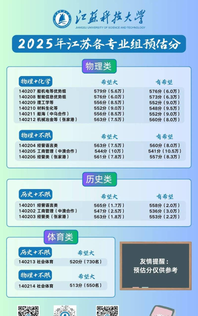 2025音乐生文化课531分能上江苏科技大学吗