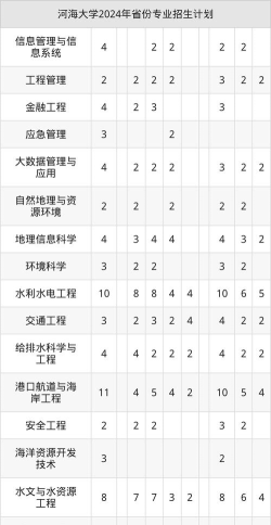 2025河海大学在宁夏招生计划及录取分数线位次分析