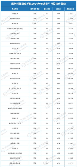 2024年温州科技职业学院录取分数线是多少