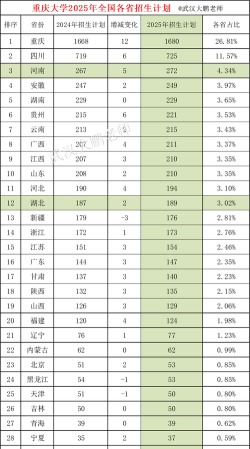 2025重庆大学在甘肃招生计划及录取分数线位次分析