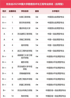 全国勘查技术与工程专业录取分数线排名