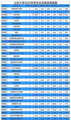 2025山东大学在陕西招生计划及录取分数线位次分析