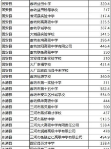 2025廊坊排名前八的电子商务学校名单