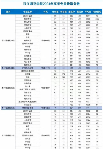 2024汉江师范学院在福建录取分数线