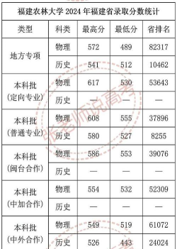 2024福建农林大学在山东录取分数线