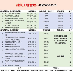 2025年561分能考工程管理专业吗