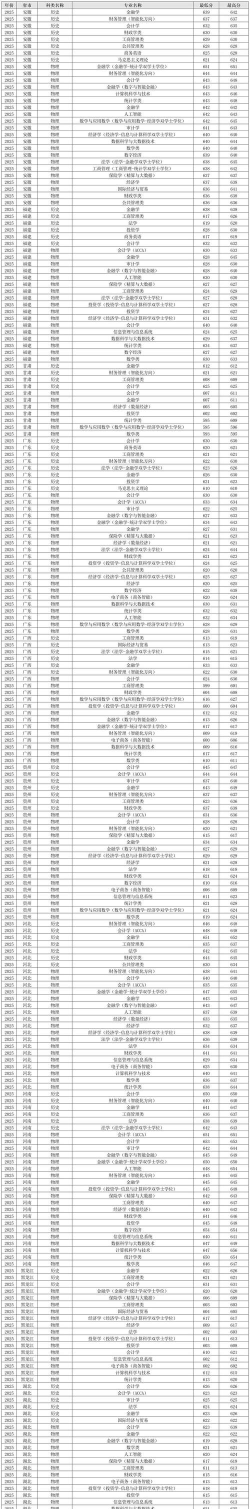2025上海财经大学在黑龙江招生计划及录取分数线位次分析