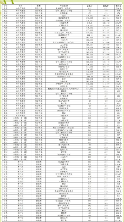 2024齐齐哈尔大学各省录取分数线是多少